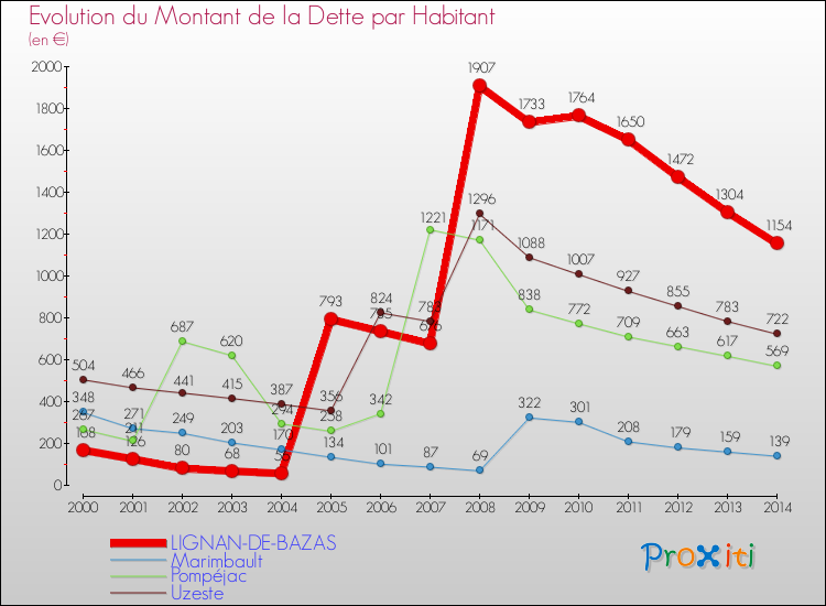 Evolution de la dette par habitant pour la commune de LIGNAN-DE-BAZAS et les communes proches de 2000 à 2014 Comparaison de la dette par habitant pour LIGNAN-DE-BAZAS et les communes voisines de 2000 à 2014