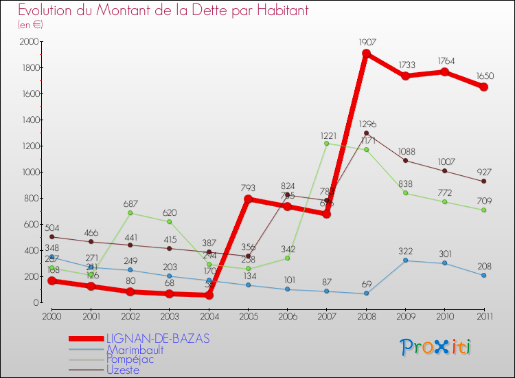 Evolution de la dette par habitant pour la commune de LIGNAN-DE-BAZAS et les communes proches Comparaison de la dette par habitant pour LIGNAN-DE-BAZAS et les communes voisines