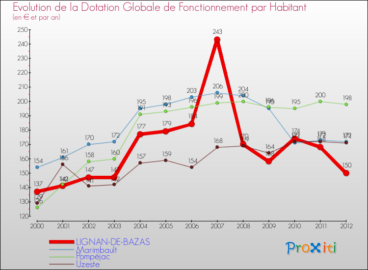 Evolution et montant de la dotation globale de fonctionnement par Habitant pour LIGNAN-DE-BAZAS et les communes proches Comparaison des dotations globales de fonctionnement par habitant pour LIGNAN-DE-BAZAS et les communes voisines