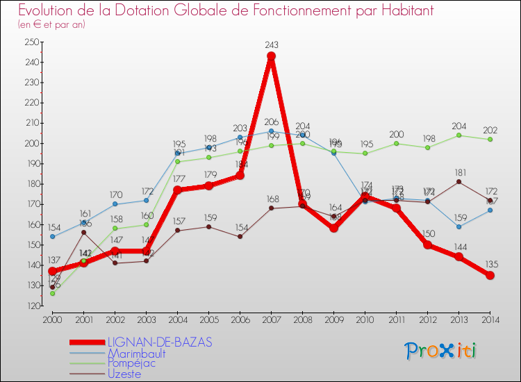 Evolution et montant de la dotation globale de fonctionnement par Habitant pour LIGNAN-DE-BAZAS et les communes proches de 2000 à 2014. Comparaison des dotations globales de fonctionnement par habitant pour LIGNAN-DE-BAZAS et les communes voisines de 2000 à 2014.