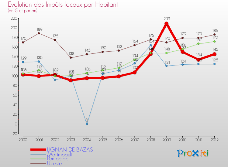 Evolution et montant des impôts locaux par Habitant pour LIGNAN-DE-BAZAS et les communes proches Comparaison des impôts locaux par habitant pour LIGNAN-DE-BAZAS et les communes voisines