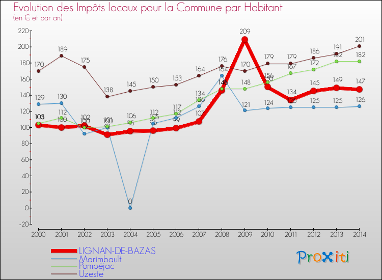Evolution et montant des impôts locaux par Habitant pour LIGNAN-DE-BAZAS et les communes proches de 2000 à 2014 Comparaison des impôts locaux par habitant pour LIGNAN-DE-BAZAS et les communes voisines de 2000 à 2014