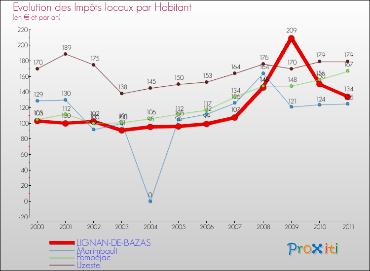 Evolution et montant des impôts locaux par Habitant pour LIGNAN-DE-BAZAS et les communes proches Comparaison des impôts locaux par habitant pour LIGNAN-DE-BAZAS et les communes voisines