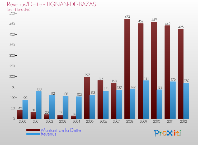 Evolution comparée de la dette et des revenus pour la commune de LIGNAN-DE-BAZAS de 2000 à 2012 Comparaison de la dette et des revenus pour LIGNAN-DE-BAZAS de 2000 à 2012