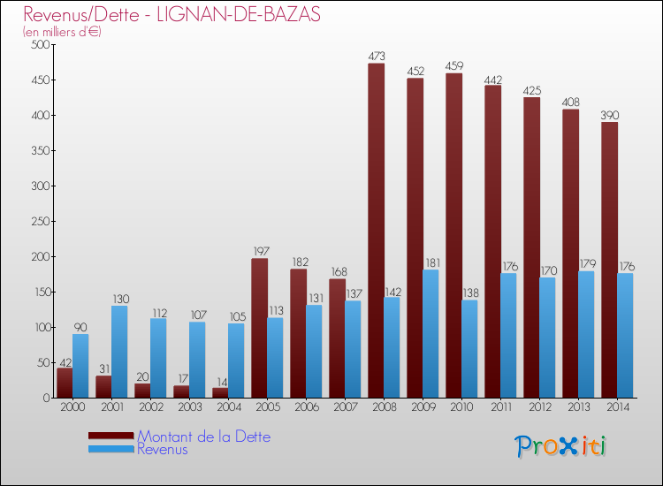 Evolution comparée de la dette et des revenus pour la commune de LIGNAN-DE-BAZAS de 2000 à 2014 Comparaison de la dette et des revenus pour LIGNAN-DE-BAZAS de 2000 à 2014