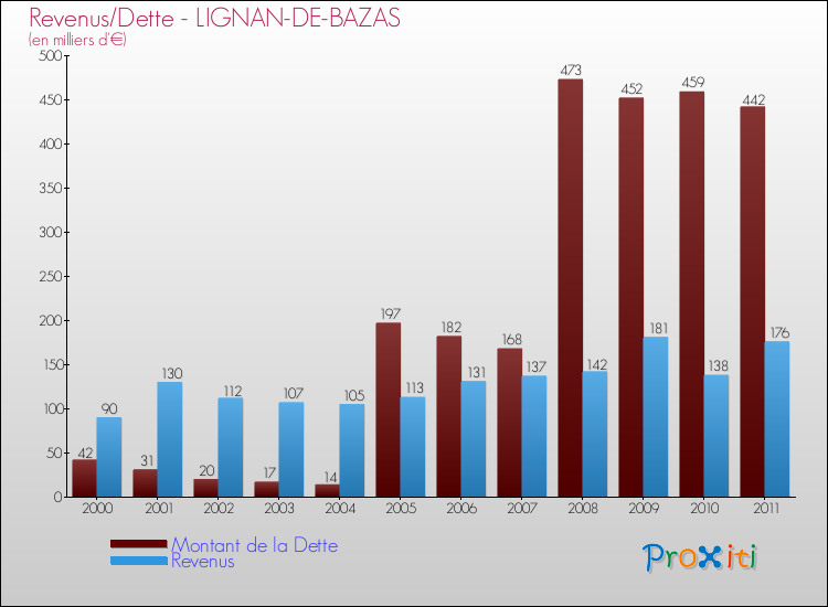 Evolution comparée de la dette et des revenus pour la commune de LIGNAN-DE-BAZAS de 2000 à 2011 Comparaison de la dette et des revenus pour LIGNAN-DE-BAZAS de 2000 à 2011