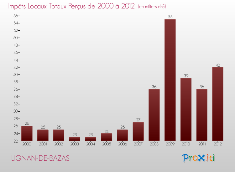 Evolution des Impôts Locaux pour la commune de LIGNAN-DE-BAZAS de 2000 à 2012 Evolution des Impôts Locaux pour LIGNAN-DE-BAZAS de 2000 à 2012