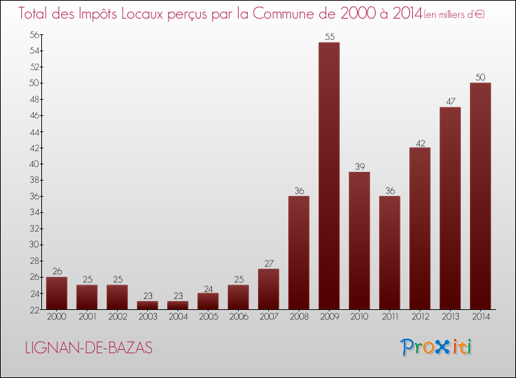 Evolution des Impôts Locaux pour la commune de LIGNAN-DE-BAZAS de 2000 à 2014 Evolution des Impôts Locaux pour LIGNAN-DE-BAZAS de 2000 à 2014
