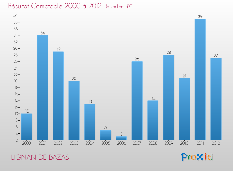 Evolution du résultat comptable pour la commune de LIGNAN-DE-BAZAS de 2000 à 2012 Evolution du résultat comptable pour LIGNAN-DE-BAZAS de 2000 à 2012