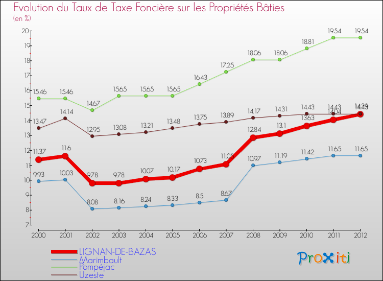 Evolution du taux de la taxe foncière sur le bati pour LIGNAN-DE-BAZAS et les communes proches de 2000 à 2012 Comparaison des taux de taxe foncière sur le bati pour LIGNAN-DE-BAZAS et les communes voisines de 2000 à 2012