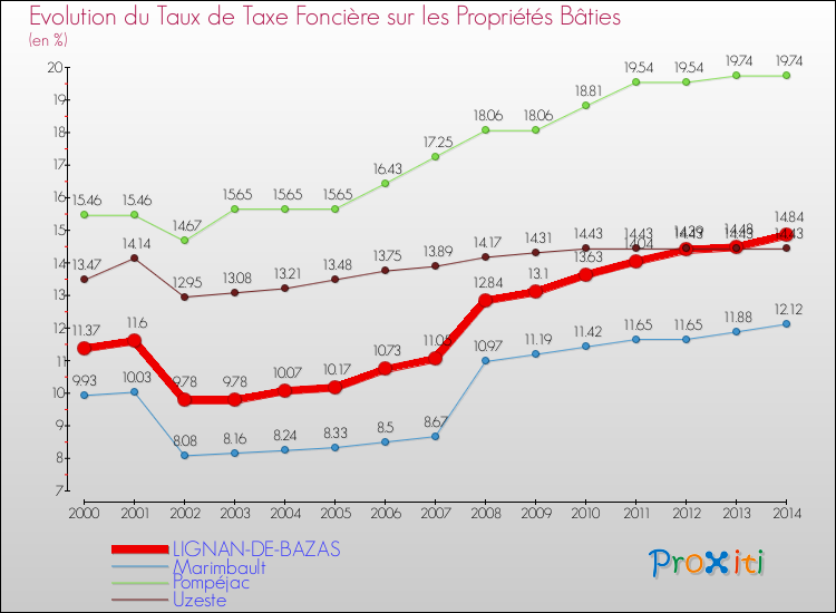 Evolution du taux de la taxe foncière sur le bati pour LIGNAN-DE-BAZAS et les communes proches de 2000 à 2014 Comparaison des taux de taxe foncière sur le bati pour LIGNAN-DE-BAZAS et les communes voisines de 2000 à 2014