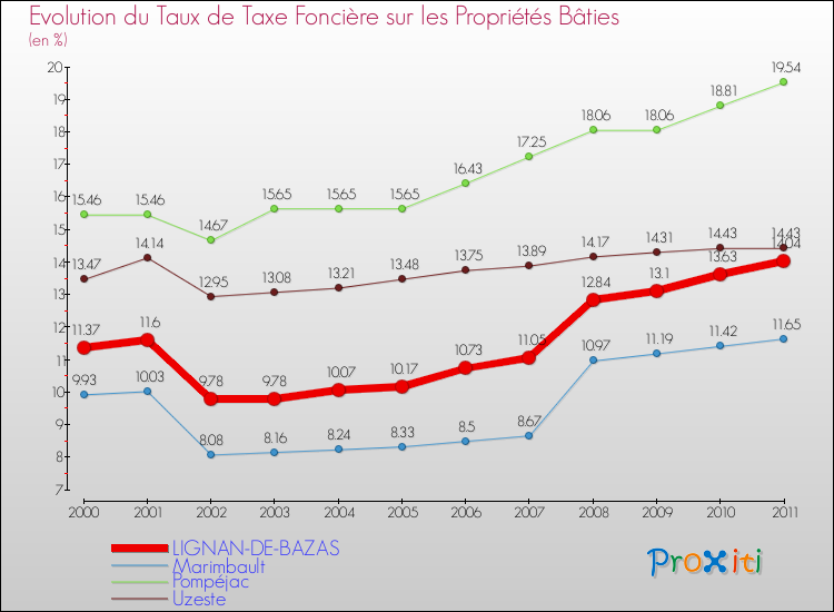 Evolution du taux de la taxe foncière sur le bati pour LIGNAN-DE-BAZAS et les communes proches Comparaison des taux de taxe foncière sur le bati pour LIGNAN-DE-BAZAS et les communes voisines