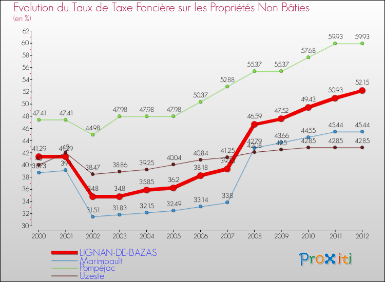 Evolution du taux de la taxe foncière sur les immeubles et terrains non batis pour LIGNAN-DE-BAZAS et les communes proches de 2000 à 2012 Comparaison des taux de la taxe foncière sur les immeubles et terrains non batis pour LIGNAN-DE-BAZAS et les communes voisines de 2000 à 2012