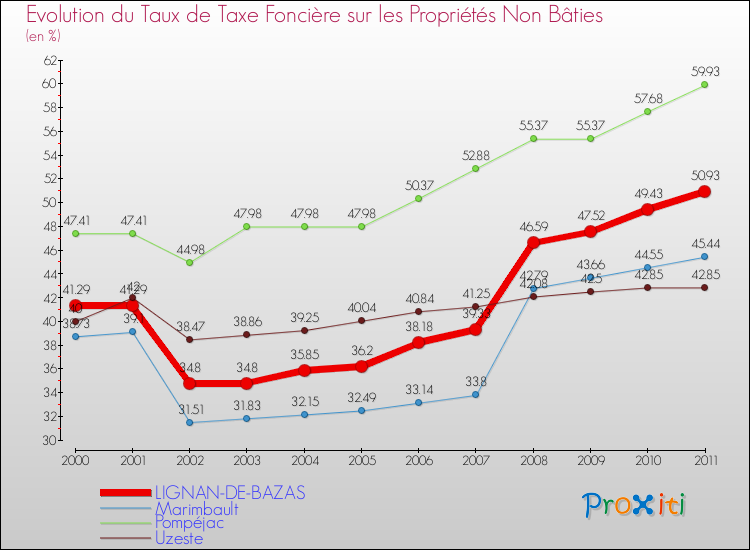 Evolution du taux de la taxe foncière sur les immeubles et terrains non batis pour LIGNAN-DE-BAZAS et les communes proches Comparaison des taux de la taxe foncière sur les immeubles et terrains non batis pour LIGNAN-DE-BAZAS et les communes voisines