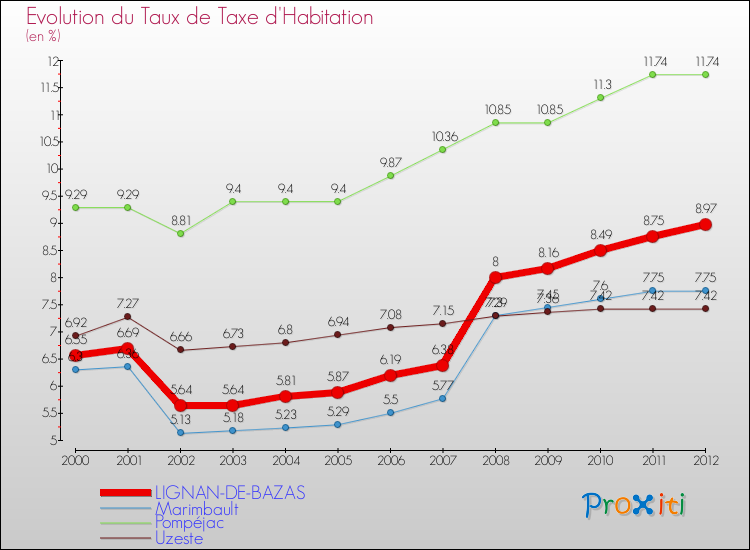 Evolution du taux de la taxe d'habitation pour LIGNAN-DE-BAZAS et les communes proches Comparaison des taux de la taxe d'habitation pour LIGNAN-DE-BAZAS et les communes voisines