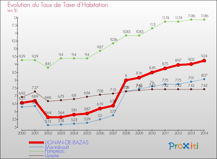 Evolution du taux de la taxe d'habitation pour LIGNAN-DE-BAZAS et les communes proches de 2000 à 2014 Comparaison des taux de la taxe d'habitation pour LIGNAN-DE-BAZAS et les communes voisines de 2000 à 2014