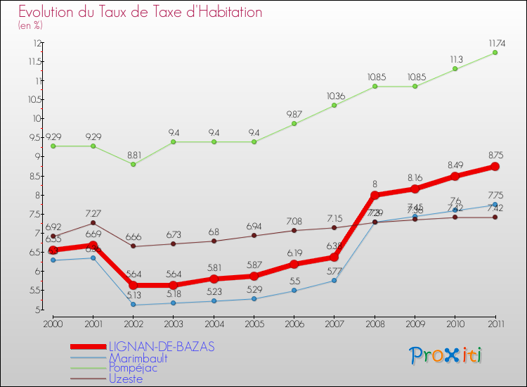 Evolution du taux de la taxe d'habitation pour LIGNAN-DE-BAZAS et les communes proches Comparaison des taux de la taxe d'habitation pour LIGNAN-DE-BAZAS et les communes voisines