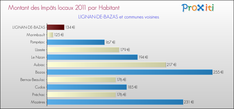 Montant des impôts locaux par Habitant pour LIGNAN-DE-BAZAS et les communes proches Comparaison des impôts locaux par habitant pour LIGNAN-DE-BAZAS et les communes voisines
