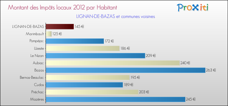 Montant des impôts locaux par Habitant pour LIGNAN-DE-BAZAS et les communes proches Comparaison des impôts locaux par habitant pour LIGNAN-DE-BAZAS et les communes voisines