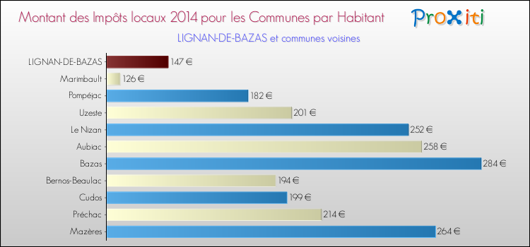 Montant des impôts locaux par Habitant pour LIGNAN-DE-BAZAS et les communes proches en 2014 Comparaison des impôts locaux par habitant pour LIGNAN-DE-BAZAS et les communes voisines en 2014