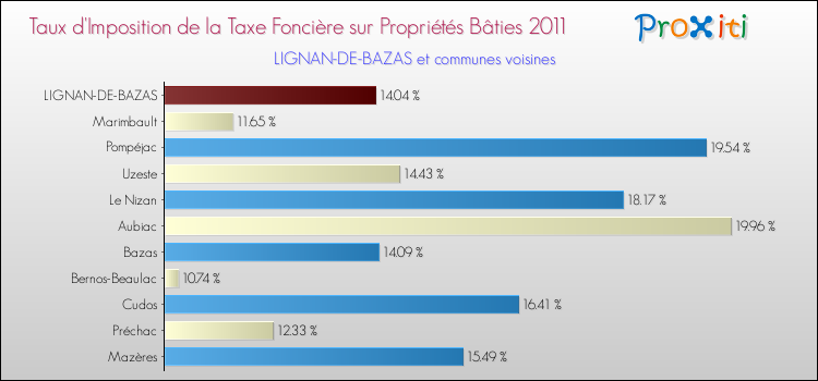 Taux d'imposition de la taxe foncière sur le bati 2011 pour LIGNAN-DE-BAZAS et les communes proches Comparaison des taux d'imposition de la taxe foncière sur le bati 2011 pour LIGNAN-DE-BAZAS et les communes voisines