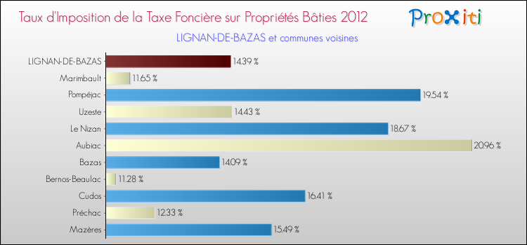 Taux d'imposition de la taxe foncière sur le bati 2012 pour LIGNAN-DE-BAZAS et les communes proches Comparaison des taux d'imposition de la taxe foncière sur le bati 2012 pour LIGNAN-DE-BAZAS et les communes voisines