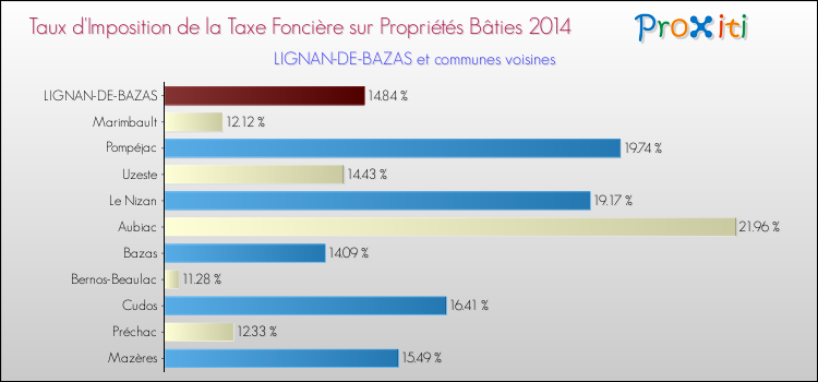 Taux d'imposition de la taxe foncière sur le bati 2014 pour LIGNAN-DE-BAZAS et les communes proches Comparaison des taux d'imposition de la taxe foncière sur le bati 2014 pour LIGNAN-DE-BAZAS et les communes voisines