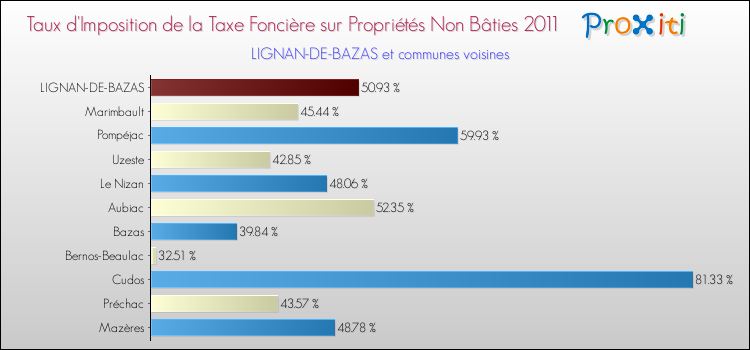 Taux d'imposition de la taxe foncière sur les immeubles et terrains non batis 2011 pour LIGNAN-DE-BAZAS et les communes proches Comparaison des taux d'imposition de la taxe foncière sur les immeubles et terrains non batis 2011 pour LIGNAN-DE-BAZAS et les communes voisines