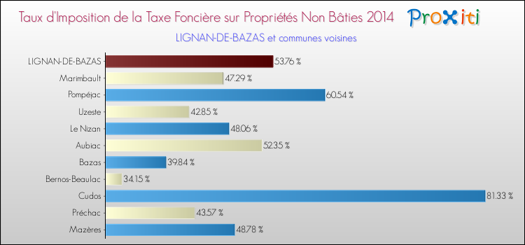 Taux d'imposition de la taxe foncière sur les immeubles et terrains non batis 2014 pour LIGNAN-DE-BAZAS et les communes proches Comparaison des taux d'imposition de la taxe foncière sur les immeubles et terrains non batis 2014 pour LIGNAN-DE-BAZAS et les communes voisines