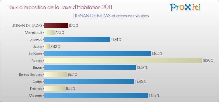 Taux d'imposition de la taxe d'habitation 2011 pour LIGNAN-DE-BAZAS et les communes proches Comparaison des taux d'imposition de la taxe d'habitation 2011 pour LIGNAN-DE-BAZAS et les communes voisines
