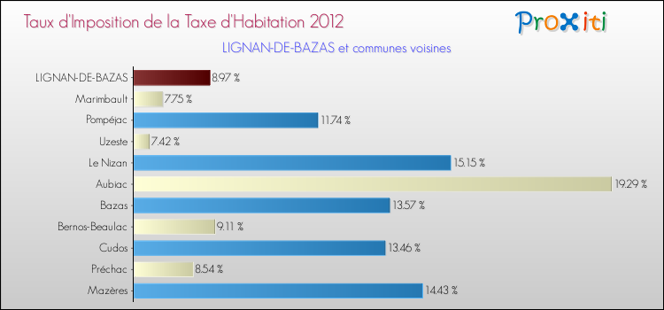 Taux d'imposition de la taxe d'habitation 2012 pour LIGNAN-DE-BAZAS et les communes proches Comparaison des taux d'imposition de la taxe d'habitation 2012 pour LIGNAN-DE-BAZAS et les communes voisines