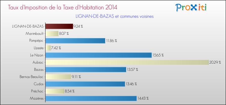 Taux d'imposition de la taxe d'habitation 2014 pour LIGNAN-DE-BAZAS et les communes proches Comparaison des taux d'imposition de la taxe d'habitation 2014 pour LIGNAN-DE-BAZAS et les communes voisines
