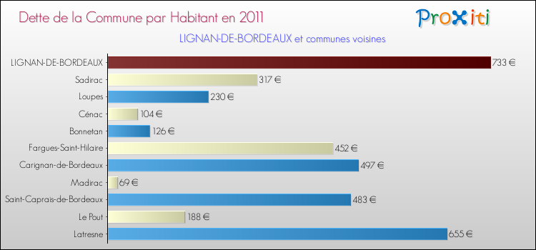 Dette par habitant de la commune en 2011 pour LIGNAN-DE-BORDEAUX et les communes proches Comparaison de la dette par habitant de la commune en 2011 pour LIGNAN-DE-BORDEAUX et les communes voisines