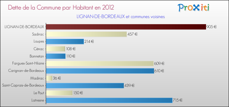 Dette par habitant de la commune en 2012 pour LIGNAN-DE-BORDEAUX et les communes proches Comparaison de la dette par habitant de la commune en 2012 pour LIGNAN-DE-BORDEAUX et les communes voisines