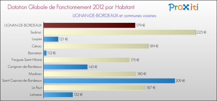 Montant des dotations globales de fonctionnement DGF par Habitant pour LIGNAN-DE-BORDEAUX et les communes proches Comparaison des des dotations globales de fonctionnement DGF par habitant pour LIGNAN-DE-BORDEAUX et les communes voisines