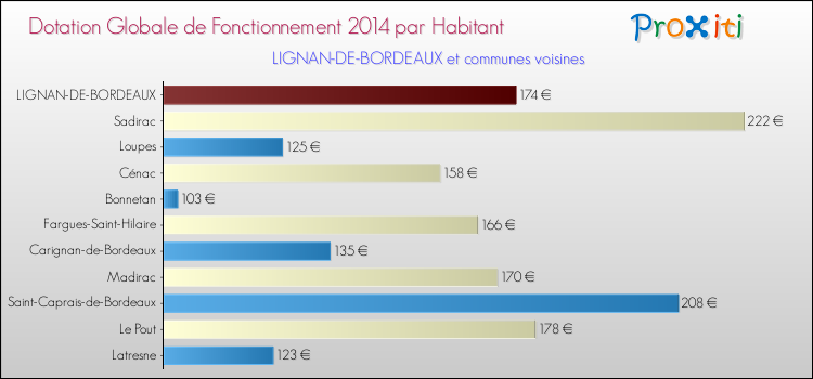 Montant des dotations globales de fonctionnement DGF par Habitant pour LIGNAN-DE-BORDEAUX et les communes proches en 2014. Comparaison des des dotations globales de fonctionnement DGF par habitant pour LIGNAN-DE-BORDEAUX et les communes voisines en 2014.