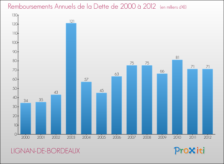 Evolution de l'annuité de la dette pour la commune de LIGNAN-DE-BORDEAUX de 2000 à 2012 Annuités de la dette pour LIGNAN-DE-BORDEAUX de 2000 à 2012