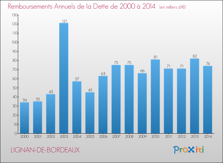 Evolution de l'annuité de la dette pour la commune de LIGNAN-DE-BORDEAUX de 2000 à 2014 Annuités de la dette pour LIGNAN-DE-BORDEAUX de 2000 à 2014