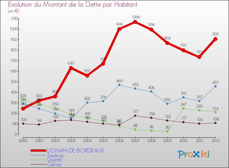 Evolution de la dette par habitant pour la commune de LIGNAN-DE-BORDEAUX et les communes proches de 2000 à 2012 Comparaison de la dette par habitant pour LIGNAN-DE-BORDEAUX et les communes voisines de 2000 à 2012