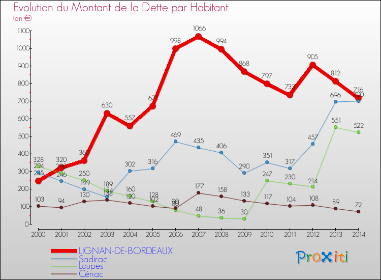 Evolution de la dette par habitant pour la commune de LIGNAN-DE-BORDEAUX et les communes proches de 2000 à 2014 Comparaison de la dette par habitant pour LIGNAN-DE-BORDEAUX et les communes voisines de 2000 à 2014