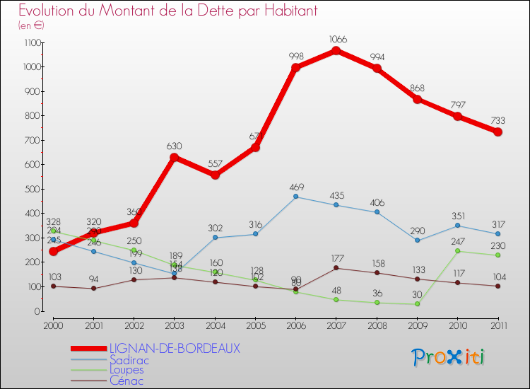 Evolution de la dette par habitant pour la commune de LIGNAN-DE-BORDEAUX et les communes proches Comparaison de la dette par habitant pour LIGNAN-DE-BORDEAUX et les communes voisines