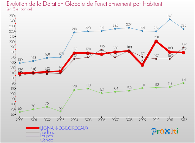 Evolution et montant de la dotation globale de fonctionnement par Habitant pour LIGNAN-DE-BORDEAUX et les communes proches Comparaison des dotations globales de fonctionnement par habitant pour LIGNAN-DE-BORDEAUX et les communes voisines