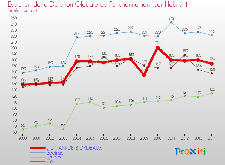 Evolution et montant de la dotation globale de fonctionnement par Habitant pour LIGNAN-DE-BORDEAUX et les communes proches de 2000 à 2014. Comparaison des dotations globales de fonctionnement par habitant pour LIGNAN-DE-BORDEAUX et les communes voisines de 2000 à 2014.