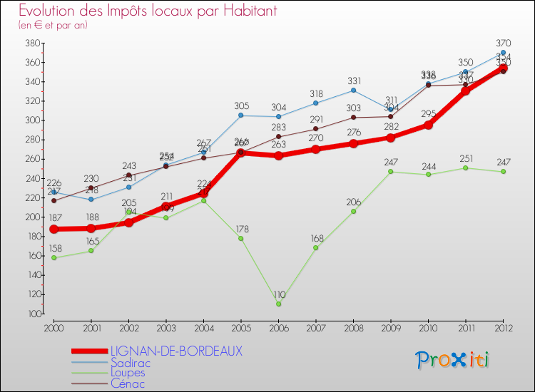 Evolution et montant des impôts locaux par Habitant pour LIGNAN-DE-BORDEAUX et les communes proches Comparaison des impôts locaux par habitant pour LIGNAN-DE-BORDEAUX et les communes voisines