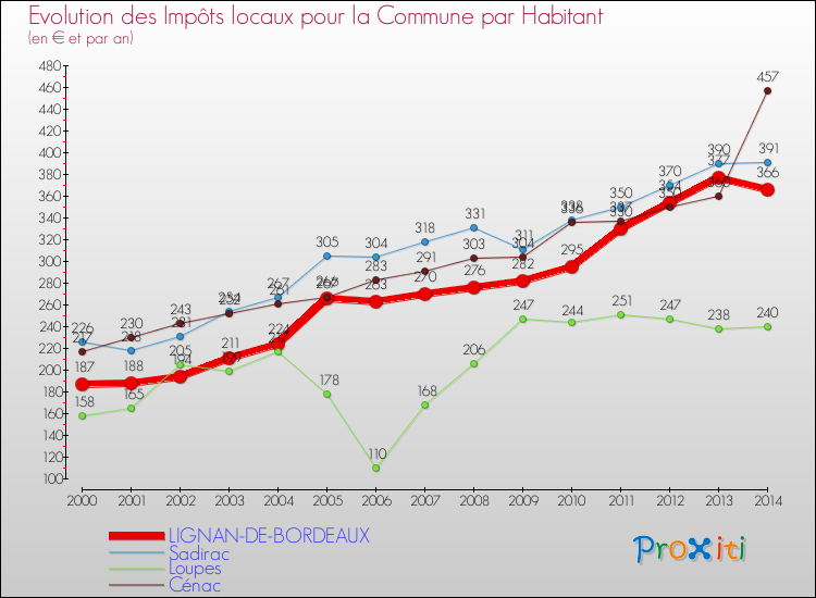 Evolution et montant des impôts locaux par Habitant pour LIGNAN-DE-BORDEAUX et les communes proches de 2000 à 2014 Comparaison des impôts locaux par habitant pour LIGNAN-DE-BORDEAUX et les communes voisines de 2000 à 2014