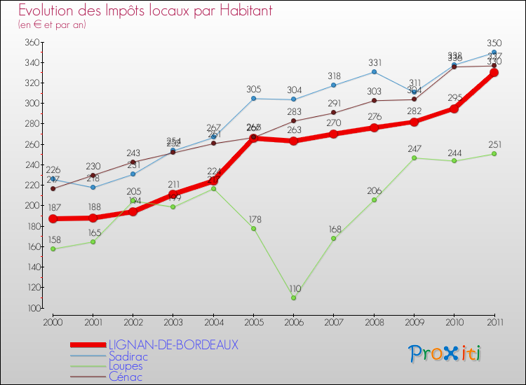 Evolution et montant des impôts locaux par Habitant pour LIGNAN-DE-BORDEAUX et les communes proches Comparaison des impôts locaux par habitant pour LIGNAN-DE-BORDEAUX et les communes voisines