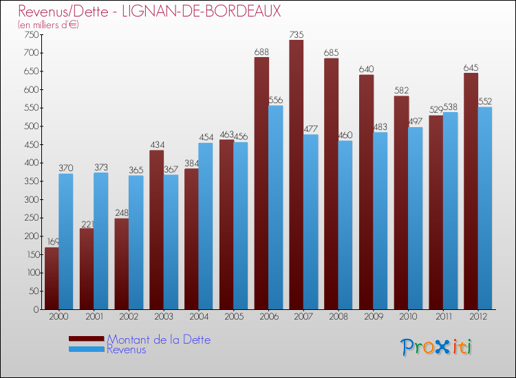Evolution comparée de la dette et des revenus pour la commune de LIGNAN-DE-BORDEAUX de 2000 à 2012 Comparaison de la dette et des revenus pour LIGNAN-DE-BORDEAUX de 2000 à 2012
