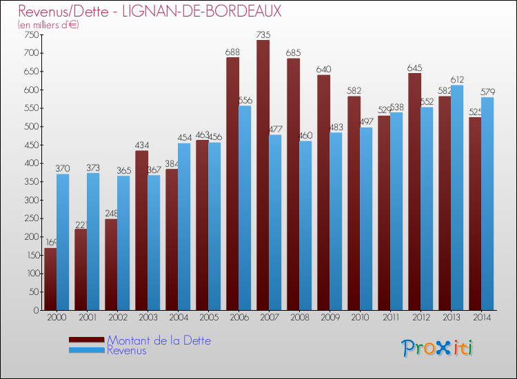 Evolution comparée de la dette et des revenus pour la commune de LIGNAN-DE-BORDEAUX de 2000 à 2014 Comparaison de la dette et des revenus pour LIGNAN-DE-BORDEAUX de 2000 à 2014