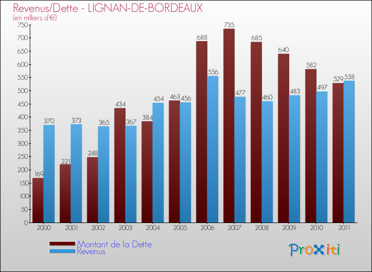Evolution comparée de la dette et des revenus pour la commune de LIGNAN-DE-BORDEAUX de 2000 à 2011 Comparaison de la dette et des revenus pour LIGNAN-DE-BORDEAUX de 2000 à 2011