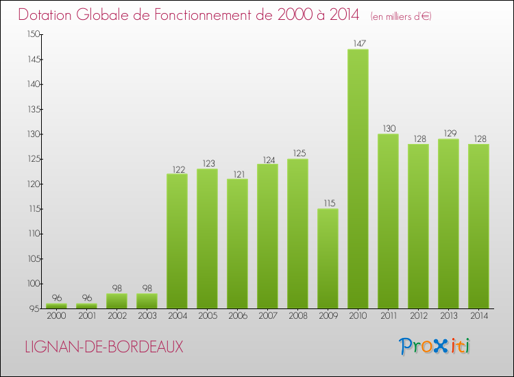 Evolution du montant de la Dotation Globale de Fonctionnement pour LIGNAN-DE-BORDEAUX de 2000 à 2014
